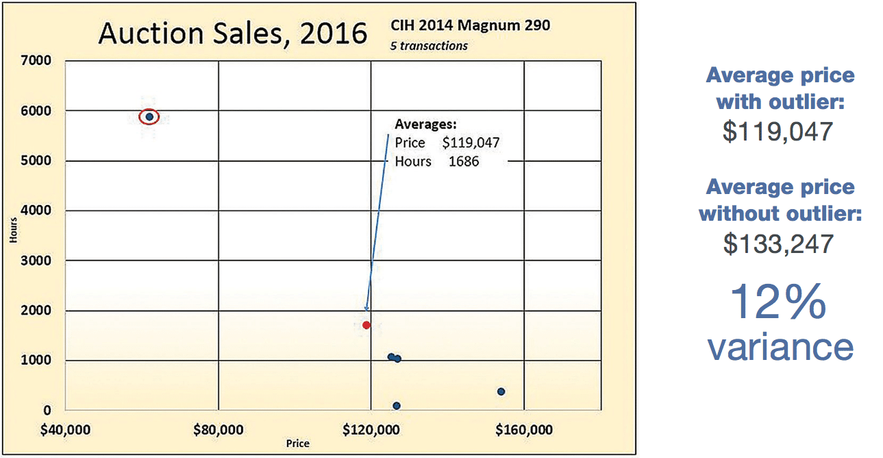 Flaw of Averages: Auction Sales, 2016 for 2014 Case IH Magnum 290