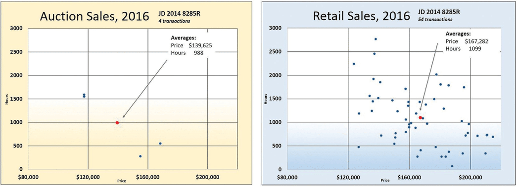 Flaw of Averages: Auction Sales vs Retail Sales in 2016 for a 2015 John Deere 8285R