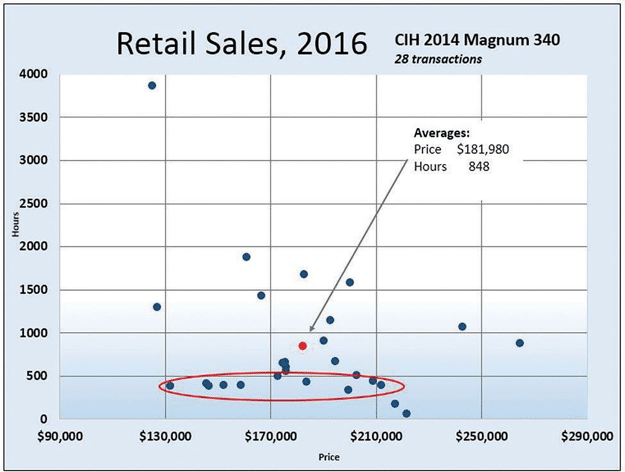 Flaw of Averages: Retail Sales in 2016 for a CIH 2014 Magnum 340