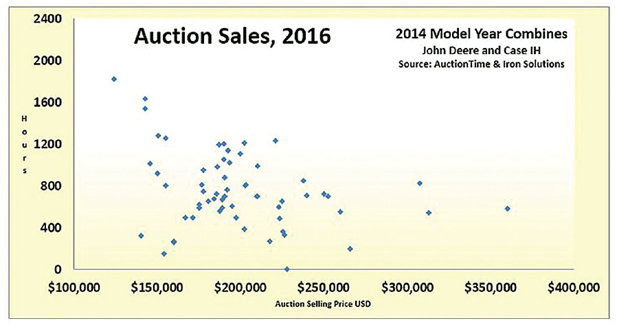 Auctions, 2016 for 2014 Model Year Combines