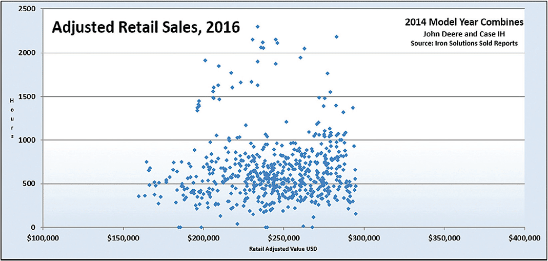 Adjusted Retail Sales, 2016 for 2014 Model Year Combines