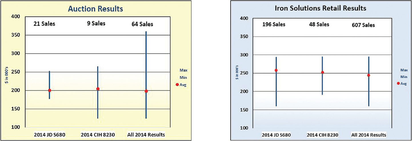 Auctions Results vs Iron Solutions Retail Results