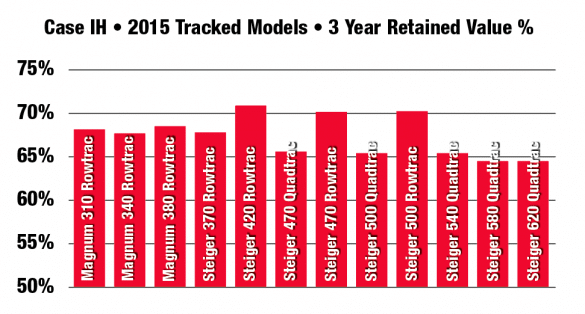 Case IH | 2015 Tracked Models | 3 Year Retained Value %