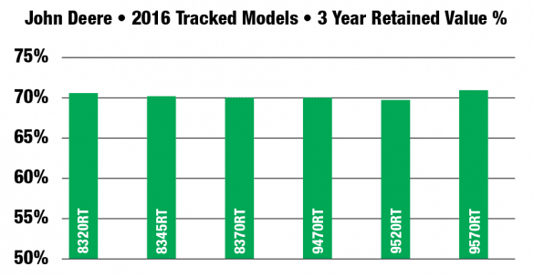 John Deere | 2016 Tracked Models | 3 Year Retained Value %