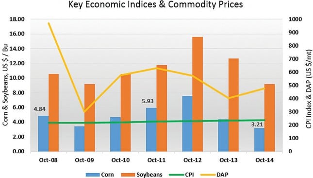 Key Economic Indices & Commodity Prices