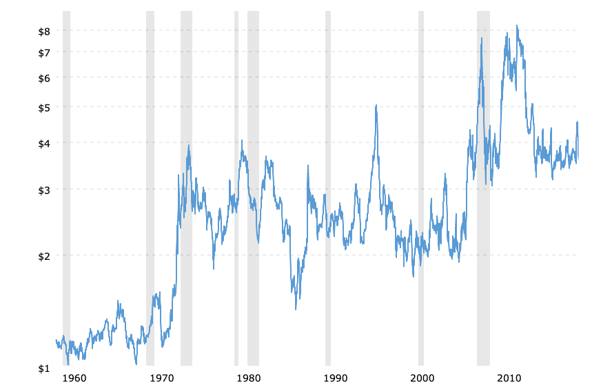 Corn prices historical chart data