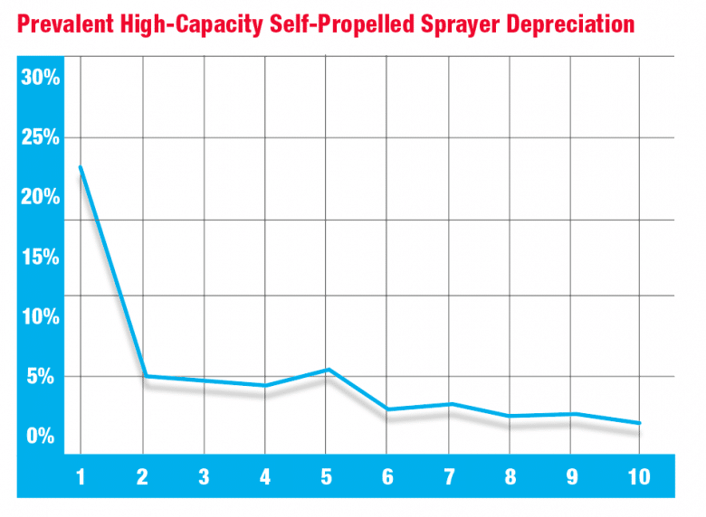 Prevalent High-Capacity Self-Propelled Sprayer Depreciation