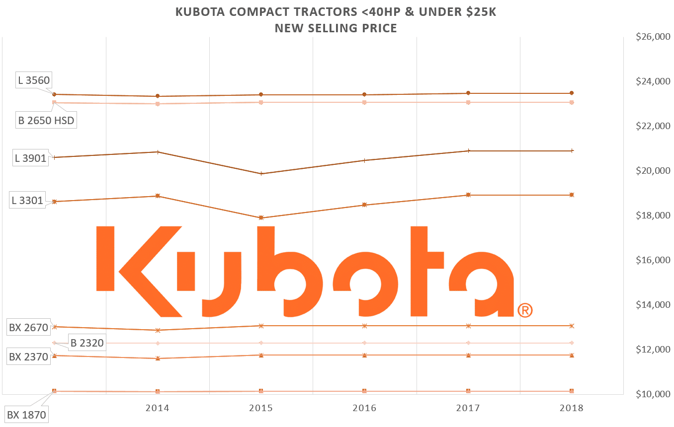 Used Kubota Compact Tractor Values Iron Solutions