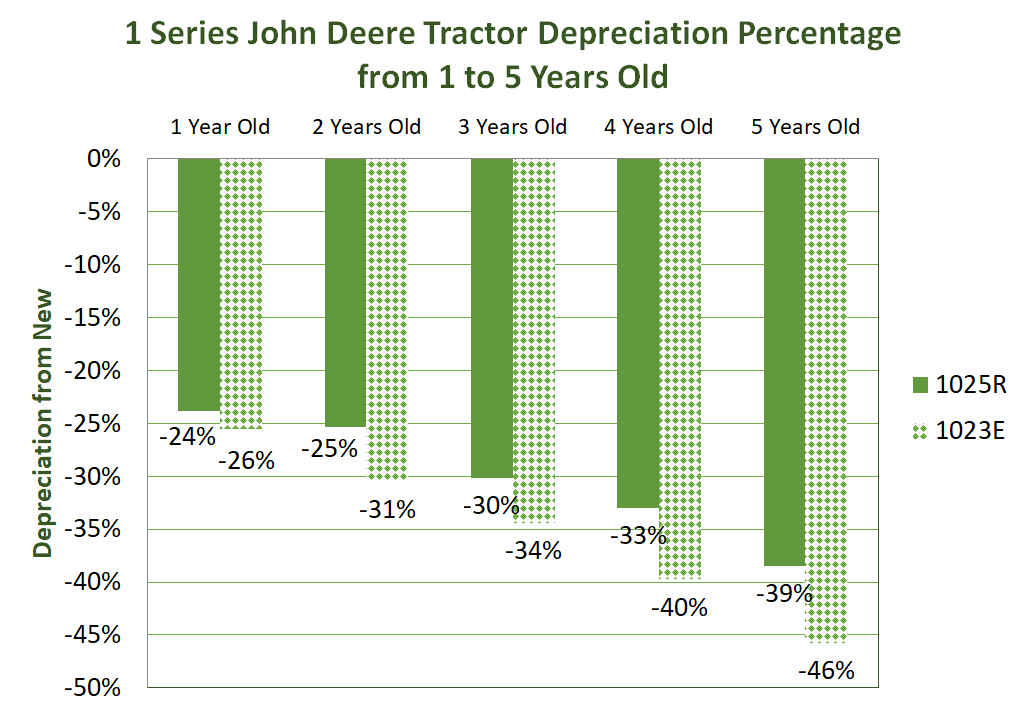 John Deere Compact Tractors Depreciation Analysis Iron Solutions