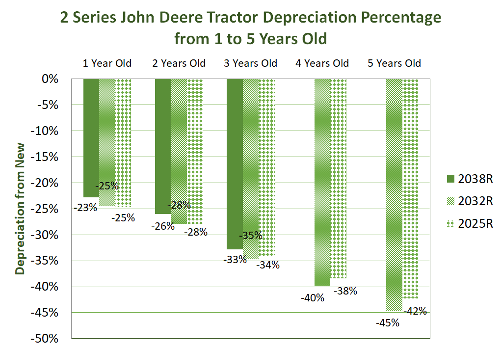 John Deere Compact Tractors Depreciation Analysis Iron Solutions