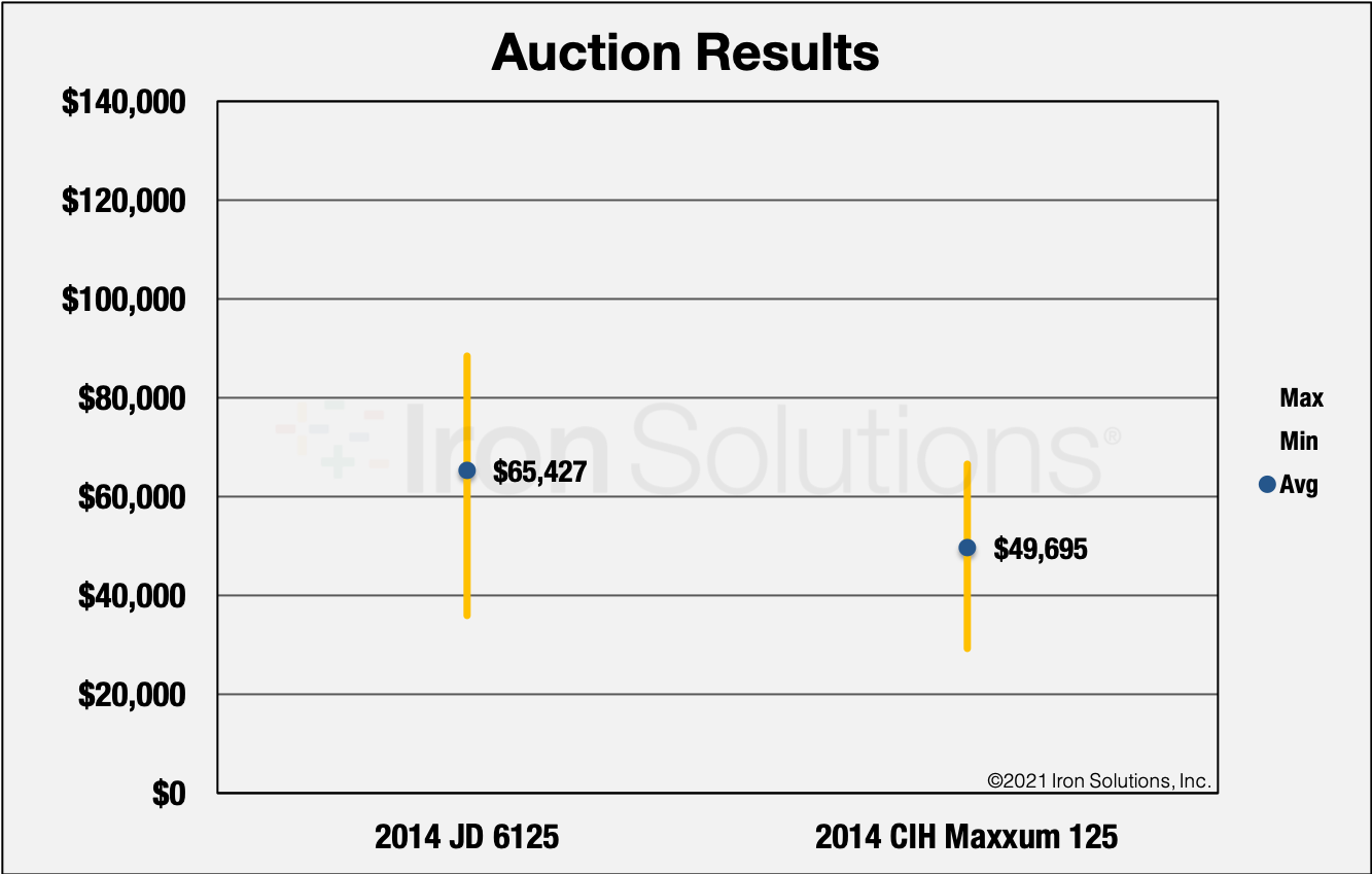 Min/Max Auction Results of 2014 John Deere 6125 & 2015 CIH Maxxum 125