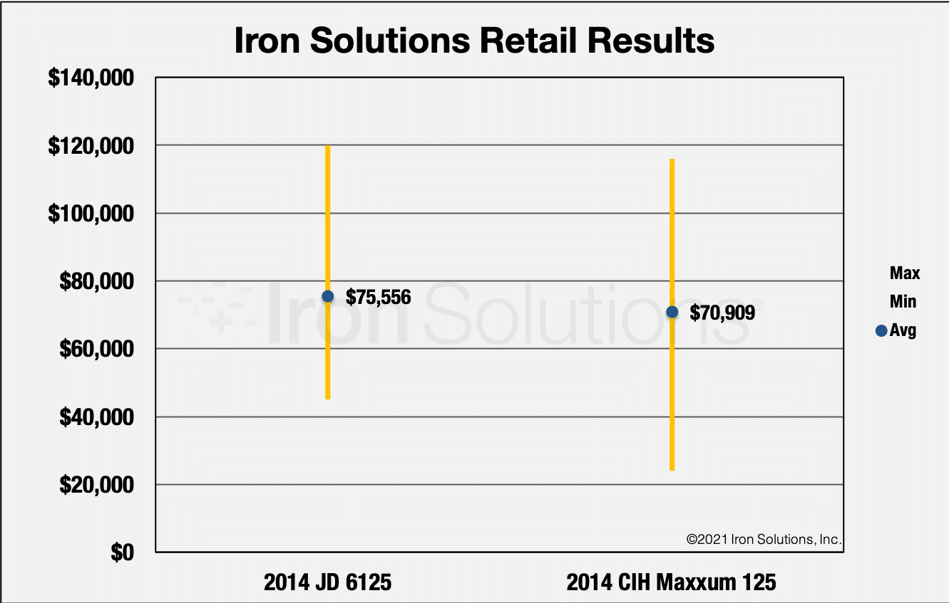 Min/Max Retail Results of 2014 John Deere 6125 & 2015 CIH Maxxum 125