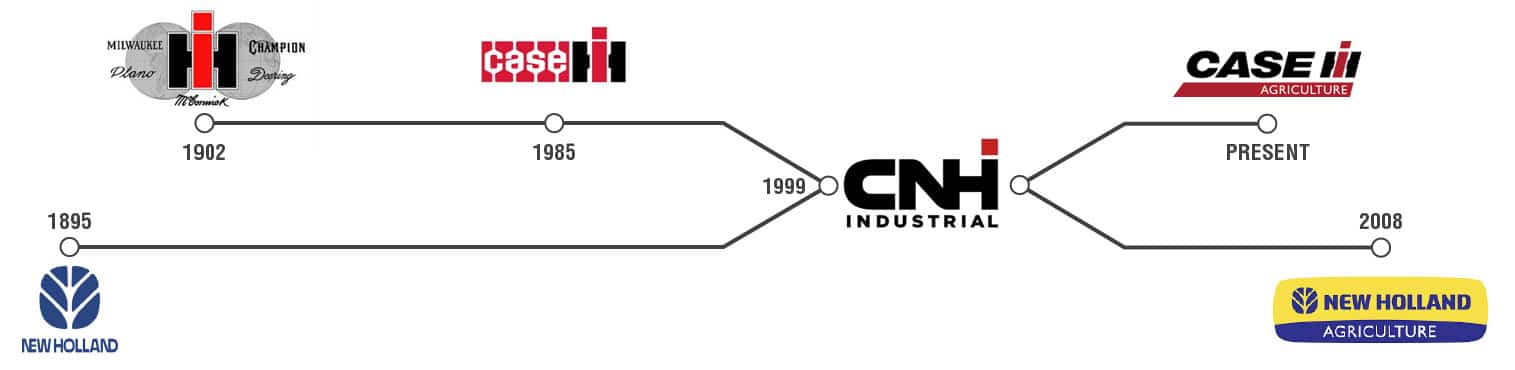 CNH Industrial Logo Timeline