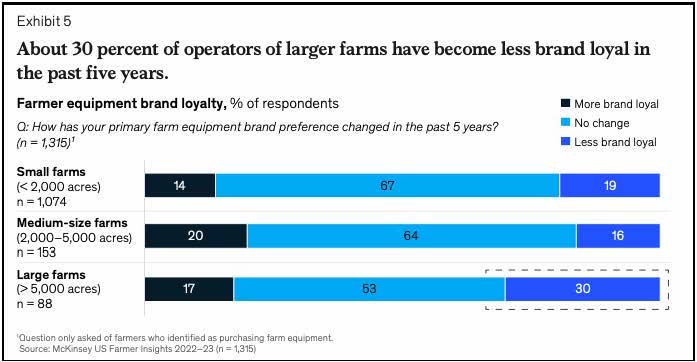 Farmer Equipment Brand Loyalty Statistics