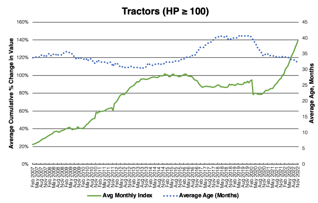 Dec Used Equipment Trends for Tractors > 100
