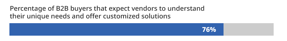 Percentage of B2B buyers that expect vendors to understand their unique needs and offer customized solutions 76%