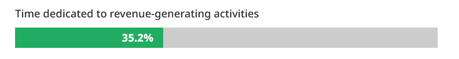 Time dedicated to revenue-generating activities 35.2%